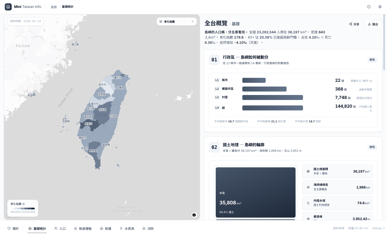 Mini Taiwan Info 將政府資料呈現為地圖、指標卡與比較圖表